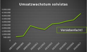 Umsatzwachstum solvistas GmbH